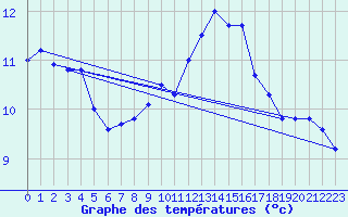 Courbe de tempratures pour Hoherodskopf-Vogelsberg