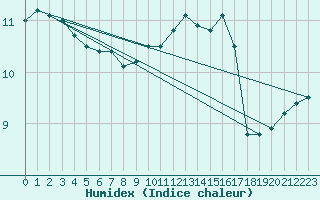 Courbe de l'humidex pour Cherbourg (50)