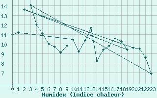 Courbe de l'humidex pour Cazaux (33)