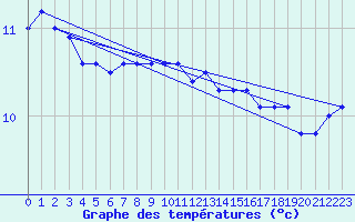 Courbe de tempratures pour Halten Fyr