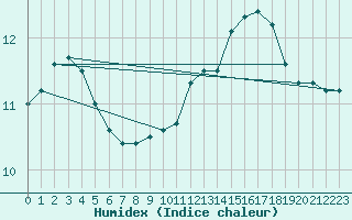 Courbe de l'humidex pour Champagne-sur-Seine (77)