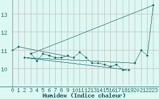 Courbe de l'humidex pour Grey Islet