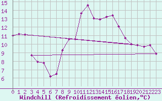 Courbe du refroidissement olien pour La Torre de Claramunt (Esp)