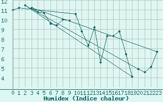 Courbe de l'humidex pour Nostang (56)