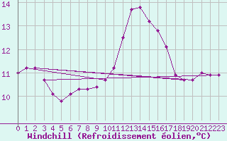 Courbe du refroidissement olien pour Priay (01)