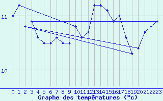 Courbe de tempratures pour Cagnano (2B)