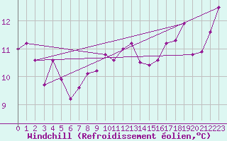 Courbe du refroidissement olien pour la bouée 62170