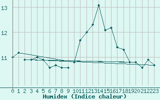 Courbe de l'humidex pour Nostang (56)