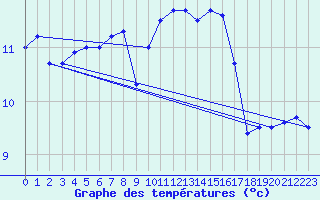 Courbe de tempratures pour Pointe de Chassiron (17)