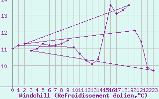 Courbe du refroidissement olien pour Longueville (50)