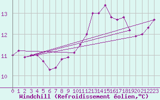 Courbe du refroidissement olien pour Ile d