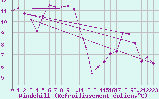 Courbe du refroidissement olien pour Epinal (88)