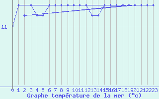 Courbe de temprature de la mer  pour la bouée 62105