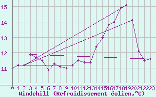 Courbe du refroidissement olien pour Caunes-Minervois (11)