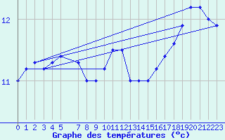 Courbe de tempratures pour la bouée 6200094