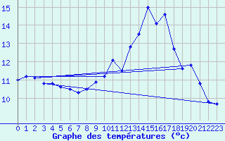 Courbe de tempratures pour Pgomas (06)