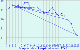 Courbe de tempratures pour Pointe de Socoa (64)