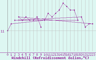 Courbe du refroidissement olien pour Bannalec (29)