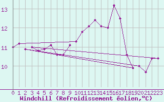 Courbe du refroidissement olien pour Ile du Levant (83)