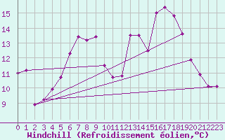 Courbe du refroidissement olien pour Cambrai / Epinoy (62)
