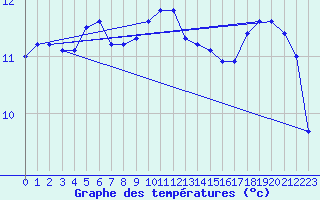 Courbe de tempratures pour Pointe de Socoa (64)