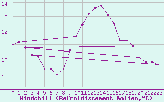 Courbe du refroidissement olien pour Saint-Philbert-de-Grand-Lieu (44)