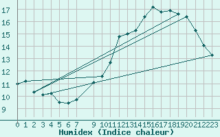 Courbe de l'humidex pour Charleroi (Be)