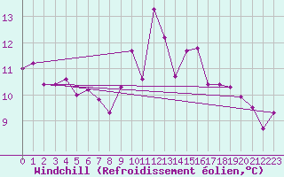 Courbe du refroidissement olien pour St Athan Royal Air Force Base
