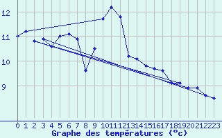 Courbe de tempratures pour Ile Rousse (2B)