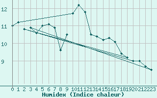 Courbe de l'humidex pour Ile Rousse (2B)