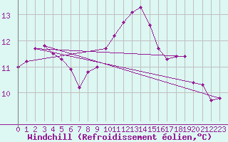 Courbe du refroidissement olien pour Boulaide (Lux)