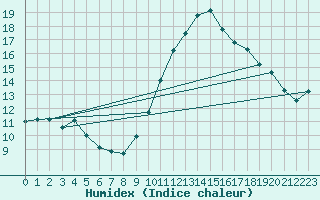 Courbe de l'humidex pour Saint-Nazaire-d'Aude (11)