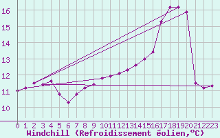 Courbe du refroidissement olien pour Bois-de-Villers (Be)