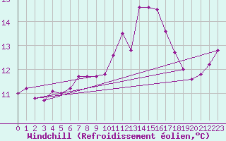 Courbe du refroidissement olien pour Dunkerque (59)