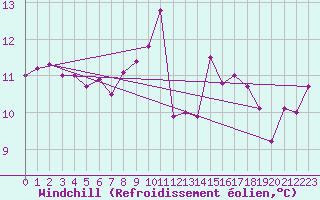 Courbe du refroidissement olien pour Aurillac (15)