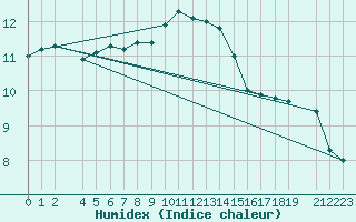 Courbe de l'humidex pour Ona Ii