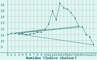 Courbe de l'humidex pour Dole-Tavaux (39)