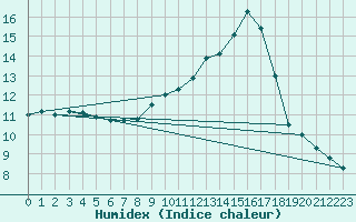 Courbe de l'humidex pour Saint-Paul-lez-Durance (13)