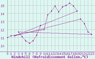 Courbe du refroidissement olien pour Lannion (22)