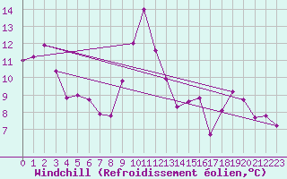 Courbe du refroidissement olien pour Col Agnel - Nivose (05)