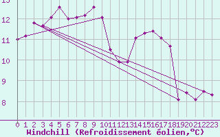 Courbe du refroidissement olien pour Pirou (50)