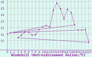 Courbe du refroidissement olien pour Saint-Mdard-d