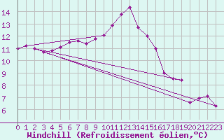 Courbe du refroidissement olien pour Ile d