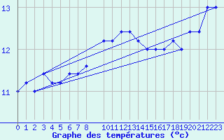 Courbe de tempratures pour Capo Palinuro