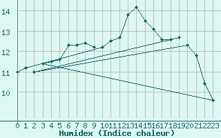 Courbe de l'humidex pour Florennes (Be)