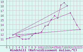 Courbe du refroidissement olien pour Villacoublay (78)