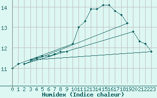 Courbe de l'humidex pour Bannay (18)