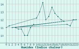 Courbe de l'humidex pour Capo Bellavista