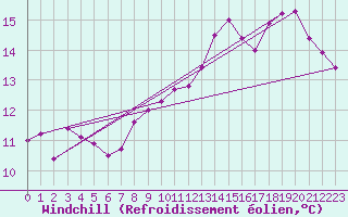 Courbe du refroidissement olien pour Dunkerque (59)