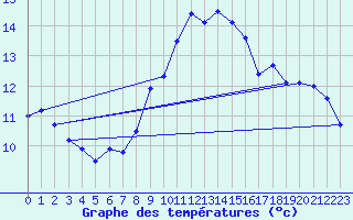 Courbe de tempratures pour Tarbes (65)